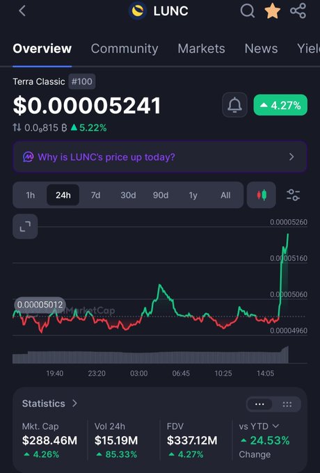 A CoinGecko mobile screenshot shows Terra Classic (LUNC) at $0.00005241, up 4.27% in 24 hours with a market cap of $288.46M, illustrating the strong price recovery for LUNC despite ongoing debate over the 1.5% tax burn proposal referenced in the post.