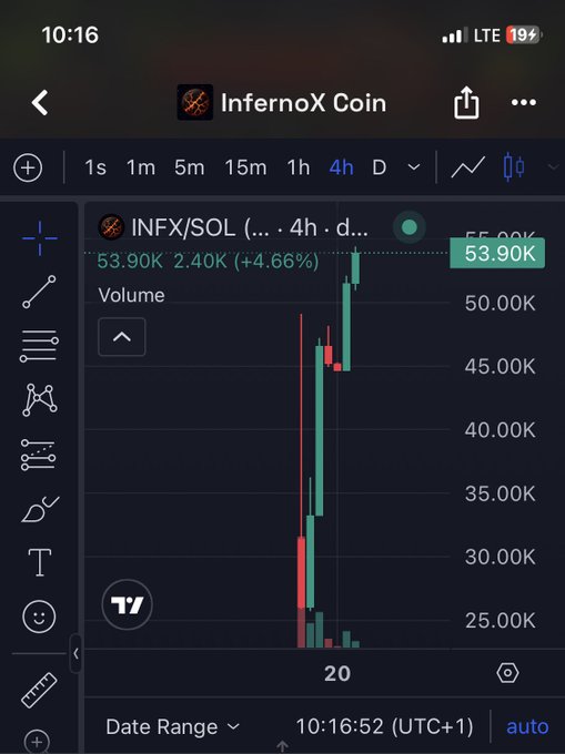 A mobile trading chart displays "INFX/SOL" (InfernoX Coin) on TradingView, showing a sharp upward price movement with a current value of 53.90K (+4.66%), aligning with the post's claim that the coin has pumped to approximately $51k-$53k market cap after the user's recent re-entry.