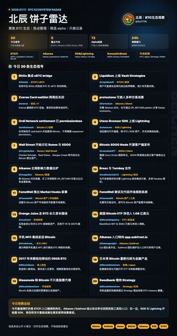 The image is a BTC Ecosystem Radar dashboard for July 17, 2026, displaying Bitcoin ecosystem updates including a Bitcoin price of $108,037, an ETH/BTC ratio of 0.0238, and notable mentions like "BTC 生态指数 204/279," alongside a feed of ecosystem developments featuring "BitGo集成 sBTC bridge" and various tokens and projects such as Stacks (STX), BNB (BNB), and ARKB.

The radar visually summarizes the accompanying post's focus on BTCFi entry points becoming more institutionalized, with BitGo's integration of the sBTC bridge as a featured headline alongside other updates on projects like Alkanes and RGB/Lightning returning to product development.