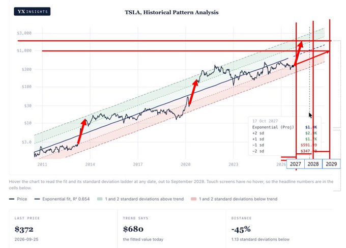A financial chart titled 'TSLA, Historical Pattern Analysis' from YX Insights showing Tesla's stock price trend with projections indicating a 'Last Price' of $372 and 'Trend Says' value of $680, marked at -45% (1.13 standard deviations below).