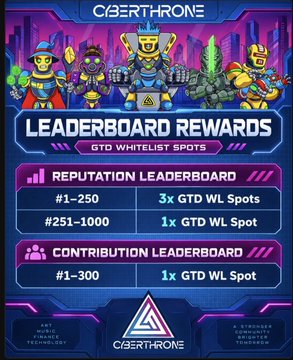A colorful 'Cyberthrone' promotional graphic announcing 'Leaderboard Rewards' with 'GTD Whitelist Spots' for the Reputation Leaderboard (#1-250: 3x, #251-1000: 1x) and Contribution Leaderboard (#1-300: 1x).