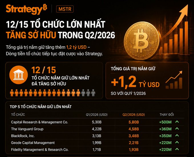 An infographic about Strategy (MSTR) showing that 12 out of 15 largest organizations increased their Bitcoin holdings in Q2/2026, totaling an increase of $1.2 billion USD, with Capital Research & Management Co. leading the top 5.
