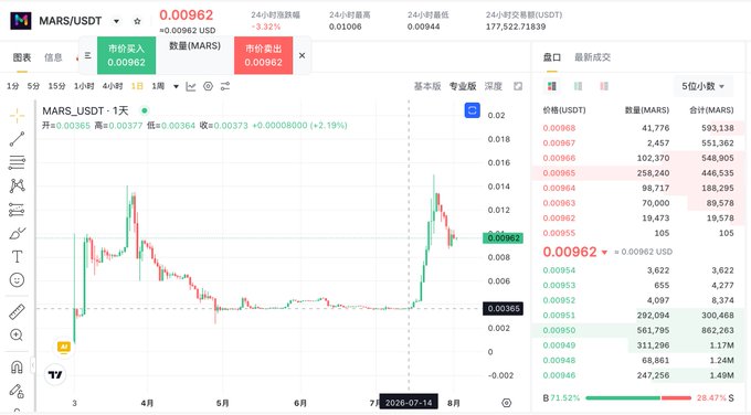 A cryptocurrency trading interface for MARS/USDT, showing a daily candlestick chart, an order book, and a current price of 0.00962 USDT with 24-hour trading data.
