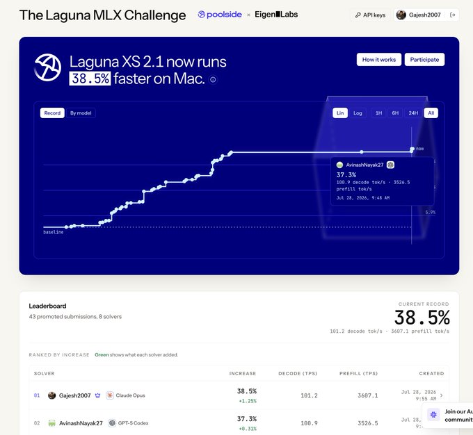 Screenshot of 'The Laguna MLX Challenge' leaderboard by poolside and Eigen Labs, showing 'Laguna XS 2.1 now runs 38.5% faster on Mac' with a graph and rankings including users 'Gajesh2007' and 'AvinashNayak27'.