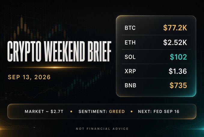 A 'CRYPTO WEEKEND BRIEF' dated Sep 13, 2026 shows prices: BTC $77.2K, ETH $2.52K, SOL $102, XRP $1.36, BNB $735, with market sentiment marked 'GREED' and a Fed meeting noted for Sep 16.