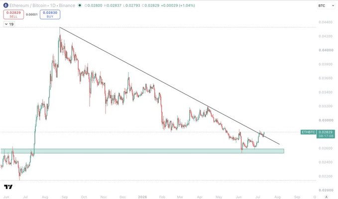 A TradingView chart showing the Ethereum/Bitcoin (ETHBTC) pair, priced at 0.02829, with a downward trendline.