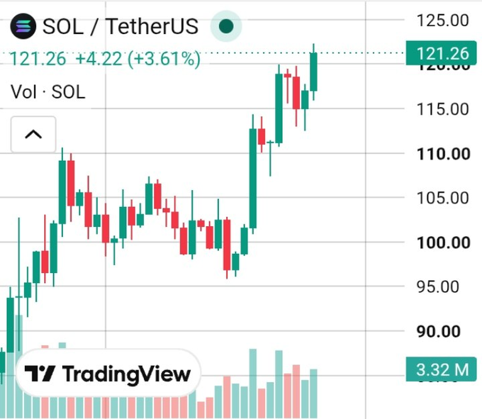 A TradingView candlestick chart shows the price of SOL/TetherUS at 121.26, up 3.61%.
