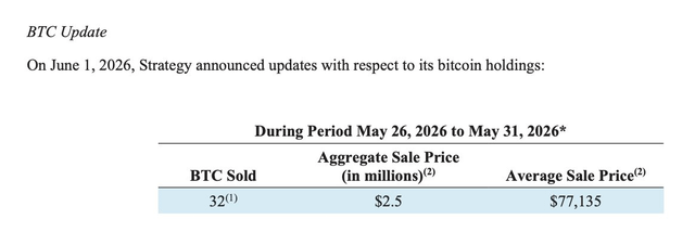 The image shows a table with numbers, but no discernible text or other objects present. The main focus of the image seems to be the table that indicates Bitcoin was sold for over $2.5 million during May 25 - 26. This information is related to the post on Btc Update, where it says "Michael Saylor'S Strategy announced they sold 32 BTC".
