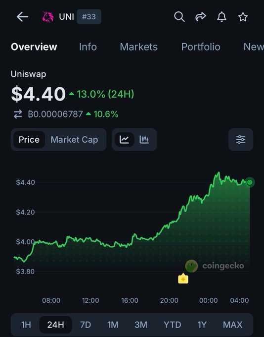 The image displays a CoinGecko price chart for Uniswap (UNI #33) showing a 24-hour surge of 13.0% to $4.40 (with a 10.6% rise in BTC terms to ₿0.00006787), directly visualizing the rally referenced in the post. The chart shows UNI climbing steadily from around $3.80 to a peak above $4.40, aligning with the announcement of Uniswap's new "Launches" token discovery aggregator on Robinhood Chain.