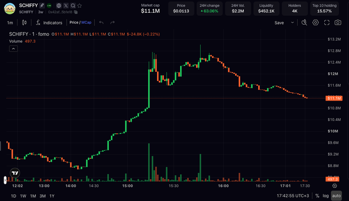 A trading chart for ticker SCHIFFY shows a stock price of $11.1M with a 24-hour change of +63.06%, volume of 497.3, and a sharp upward spike followed by a decline.