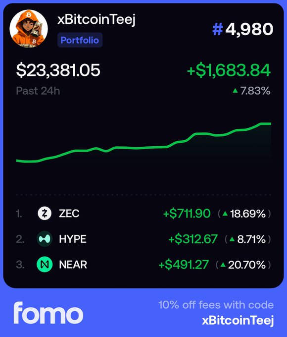 The image shows a FOMO app portfolio screenshot for user "xBitcoinTeej" (rank #4,980) displaying a balance of $23,381.05 with a 24-hour gain of +$1,683.84 (7.83%), highlighting top movers including $ZEC (+$711.90, 18.69%), $HYPE (+$312.67, 8.71%), and $NEAR (+$491.27, 20.70%), which visually reinforces the post's day 16 update on the "$0 to $100k" FOMO challenge and the recent $1,700 portfolio jump driven by crypto rotations.