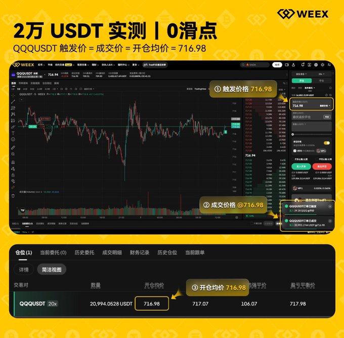 A WEEX promotional graphic highlighting a 20,000 USDT test trade on the QQQUSDT pair, showing the trigger price, actual fill price, and average entry price all matching at 716.98 to demonstrate zero slippage. The image reinforces the post's claim of fair execution by visually confirming that the three price points align exactly on the trading platform interface.