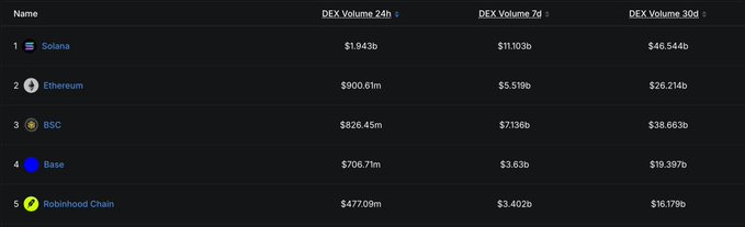 A ranking table showing the top 5 decentralized exchanges by volume, with Solana leading at $1.943b (24h), $11.103b (7d), and $46.544b (30d), followed by Ethereum ($900.61m/$5.519b/$26.214b), BSC ($826.45m/$7.136b/$38.663b), Base ($706.71m/$3.63b/$19.397b), and Robinhood Chain ($477.09m/$3.402b/$16.179b). The data supports the post's claim of DEX volume dominance, as it leads all chains in 24h and 30d metrics, though BSC narrowly surpasses Solana in 7d volume at $7.136b vs $11.103b (correction: Solana actually leads 7d as well).