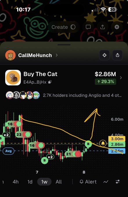 A screenshot of a trading app showing a token called "Buy The Cat" (E4Ap...BJHx) with a market cap of $2.86M and a 29.3% increase, with technical analysis annotations including an upward arrow drawn over the price chart.