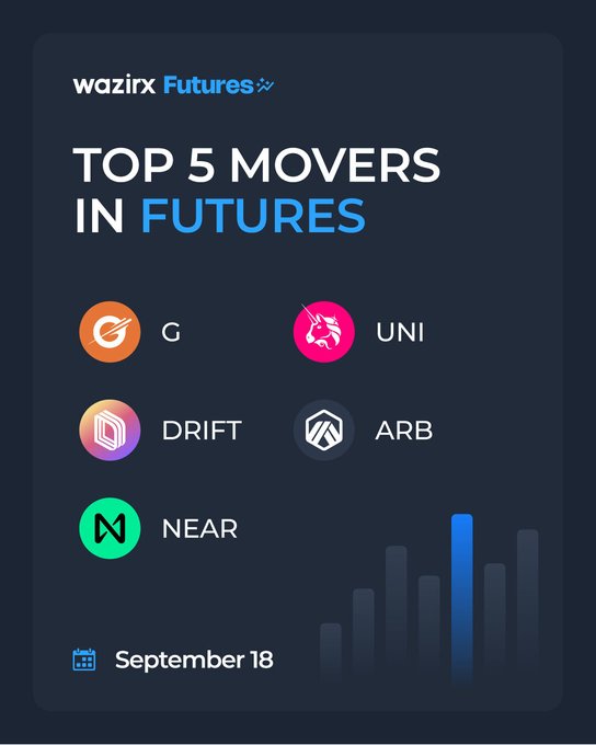 WazirX Futures promotional graphic dated September 18 highlighting the "Top 5 Movers in Futures" with logos for $G, $UNI, $DRIFT, $ARB, and $NEAR, visually corresponding to the percentage gains listed in the accompanying post (+97.4%, +28.31%, +27.31%, +24.07%, and +22.39%).
