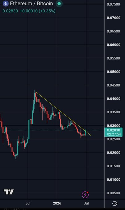 A candlestick chart of Ethereum/Bitcoin (ETH/BTC) trading at 0.02830 (+0.35%), showing a clear descending triangle pattern approaching a key decision point. The chart visually reinforces the "decision time is near" caption, as the price action is tightening against a downward trendline, suggesting an imminent breakout that will determine ETH's relative strength against BTC.