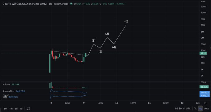 A TradingView chart of Giraffe Wif Cap (USDC) on Pump AMM shows price action with Elliott Wave-style annotations marking points (1) through (5), suggesting the author is tracking a breakout pattern as part of their bullish thesis comparing the meme coin to Stupid Inu ($SI). The current price is displayed as 0.0120K with 38.19K volume, illustrating the technical setup behind the post's claim that GIF could replicate a similar runner.