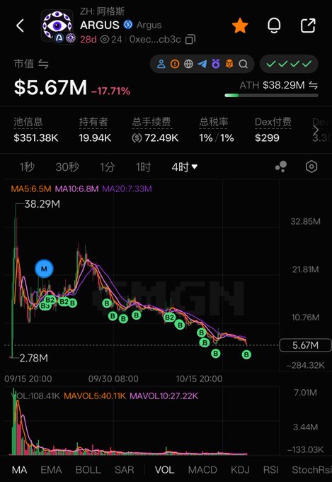 A cryptocurrency trading chart showing ARGUS (ZH: 阿格斯) with a market cap of $5.67M, down 17.71%, with an ATH of $38.29M and a steeply declining price chart.