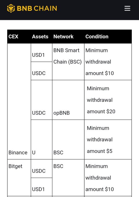 The image displays a BNB Chain withdrawal fee table comparing minimum withdrawal amounts for stablecoins USD1 and USDC across Binance and Bitget exchanges via BSC and opBNB networks, with fees ranging from $5 to $20. The table supports the post's promotion of fee-free stablecoin transactions on BNB Chain by outlining the standard withdrawal costs that users can avoid.