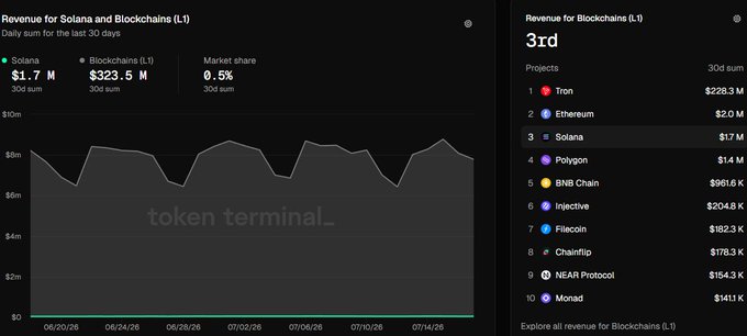 A Token Terminal dashboard showing Solana's 30-day revenue of $1.7M (highlighted at 3rd place) alongside a ranking of Layer 1 blockchain revenue leaders, with Tron at $228.3M and Ethereum at $2.0M ahead of Solana's $1.7M, supporting the post's claim about SOL's strong L1 positioning with a 0.5% market share.