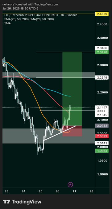 A TradingView candlestick chart of LIT/USDT perpetual contract on Binance shows a sharp price recovery from around $1.97, with the price climbing through the $2.14 resistance zone toward a target zone near $2.35-$2.35 (highlighted in green), visually supporting the post's call to take profits on the LIT trade.
