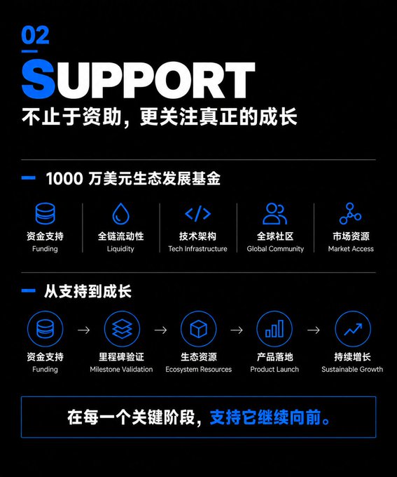 A black promotional infographic titled '02 SUPPORT' outlines a $10 million ecosystem development fund with Chinese text and English labels like 'Funding', 'Liquidity', and 'Sustainable Growth'.