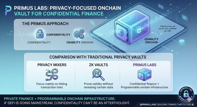 An infographic titled 'PRIMUS LABS: PRIVACY-FOCUSED ONCHAIN VAULT FOR CONFIDENTIAL FINANCE' comparing privacy mixers, ZK vaults, and Primus Labs.