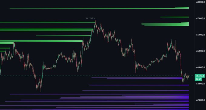 A candlestick chart of BTC/USD shows the price pulling back from a recent high of 66,924.1 toward a heavily consolidated liquidity zone around the 63,000 region, currently trading at 63,498.9 / 06:45, with dense horizontal volume clusters (purple/blue lines) marking substantial resting orders between roughly 61,500 and 63,000 that are attracting price action.