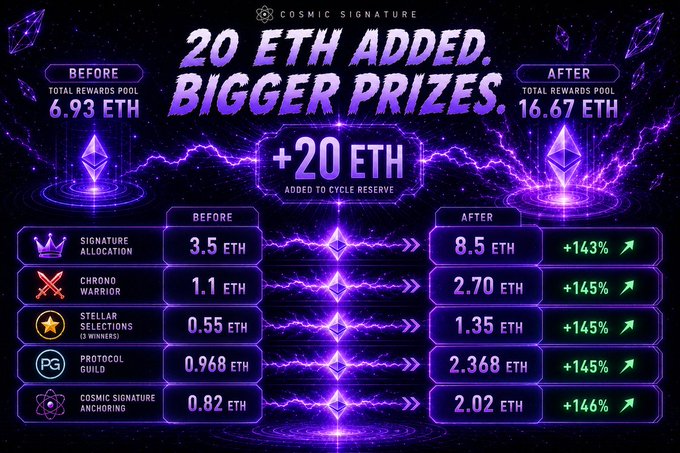 "The Cycle 1 rewards pool has surged from 6.93 ETH to 16.67 ETH, with prize allocations increasing by up to 146% across all categories. If you were already paying attention, there's now even more reason to get involved. The rewards are divided into four tiers and the allocation for each tier is shown in green, purple, yellow, and white colors."