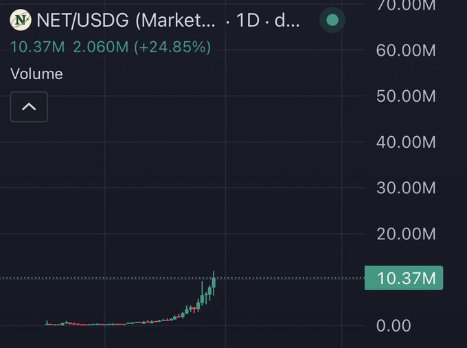 A 1D volume chart for NET/USDG showing a current volume of 10.37M with 2.060M representing a +24.85% increase, illustrating a sharp recent spike that aligns with Ansem's bullish post on $NET and speculation about its next price target.