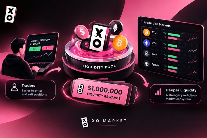 A promotional infographic for XO Market showcasing a prediction market and liquidity pool ecosystem, featuring BTC, ETH, Tech, and Sports categories, with a $1,000,000 liquidity rewards highlight.