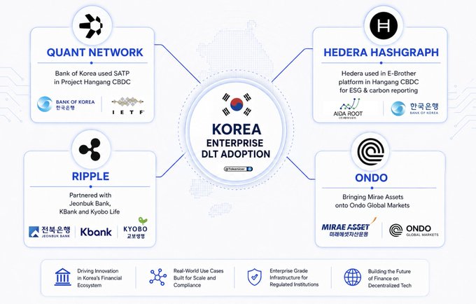 An infographic titled 'KOREA ENTERPRISE DLT ADOPTION' showing four blockchain partners: Quant Network (Bank of Korea, IETF), Hedera Hashgraph (Nomura Root, Bank of Korea), Ripple (Jeonbuk Bank, Kbank, Kyobo Life), and Ondo (Mirae Asset, Ondo Global Markets).
