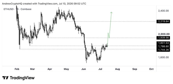 The image shows an ETHUSD daily candlestick chart from Coinbase on TradingView, with ETH currently trading around $1,801.53 and a green arrow projecting a bullish move toward $2,400, illustrating the post's claim that ETH bulls are gaining the upper hand against the bears after recovering from the June lows.