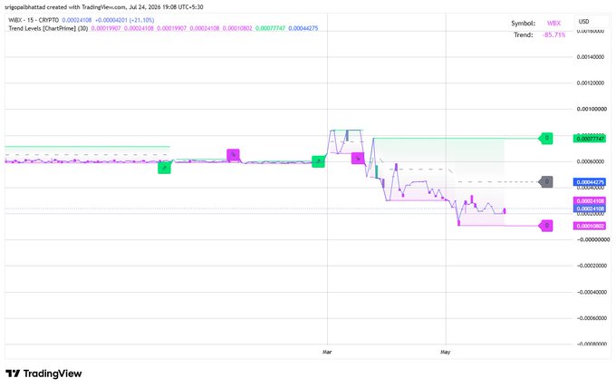 TradingView chart titled 'Trend Levels (ChartPrime)' for WBX/USD showing a trend line with a -85.75% trend and multiple price levels marked with arrows.