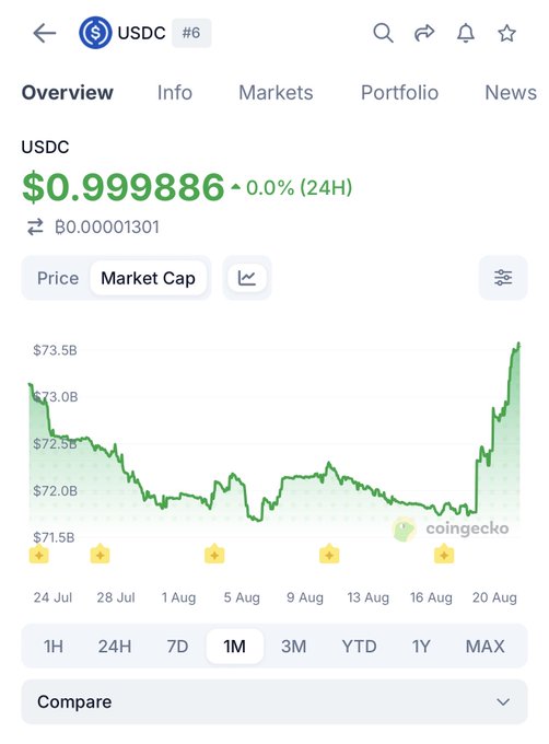 A CoinGecko app screenshot displaying the USDC cryptocurrency overview, showing a price of $0.999886 with 0.0% change over 24 hours and a 1-month market cap chart ranging around $72-73.5B.