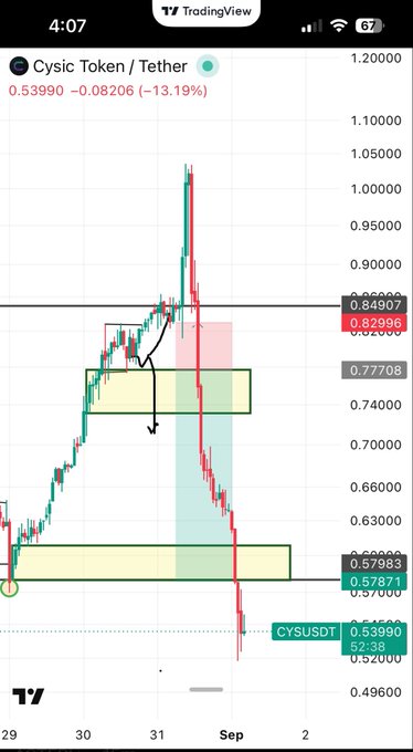 A TradingView chart of CYS/USDT (Cysic Token/Tether) shows a sharp -13.19% decline to 0.53990, with a sell setup marked by an arrow pointing down from a resistance zone (highlighted in pink and green) toward a target zone, illustrating the clean short trade with a favorable risk-to-reward ratio mentioned in the post.