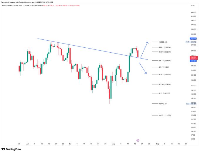 A TradingView daily chart of NBB/USDT Perpetual Contract showing price action around $255 with a descending trendline, Fibonacci retracement levels from 1 (308.18) down to -0.12 (123.32), and arrows indicating potential bullish or bearish breakout scenarios.
