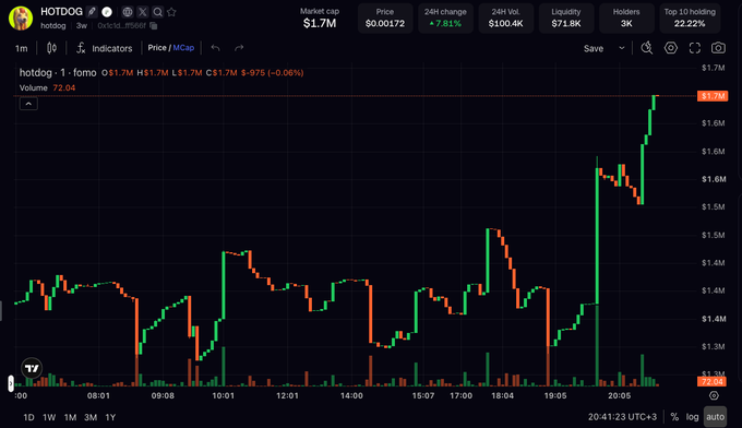 A TradingView chart of the hotdog memecoin ($hotdog) showing a 7.81% increase over 24 hours with a $1.7M market cap.