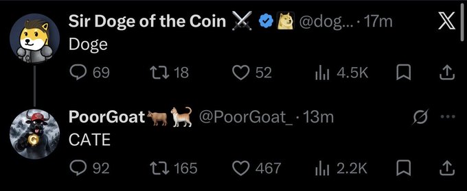 Two X posts shown side-by-side: "Sir Doge of the Coin" posting "Doge" with 4.5K views, and "PoorGoat" (@PoorGoat_) posting "CATE" with 2.2K views, illustrating the meme's joke about CATE flipping Doge with the PoorGoat post only 13 minutes old versus Doge's 17 minutes.