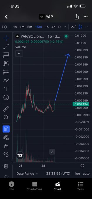 A smartphone screenshot of the TradingView app displaying a 15-minute candlestick chart for the YAP/SOL trading pair, currently priced at 0.002494 with a +2.76% increase, featuring a hand-drawn blue upward arrow.