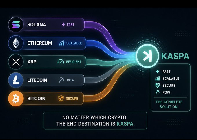 A crypto marketing graphic showing various cryptocurrencies (Solana, Ethereum, XRP, Litecoin, Bitcoin) connecting to Kaspa with the tagline 'NO MATTER WHICH CRYPTO. THE END DESTINATION IS KASPA.'