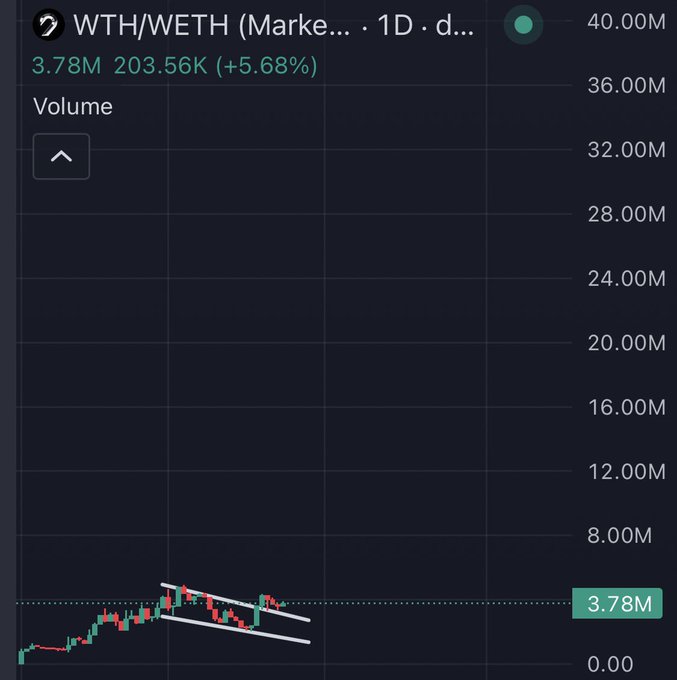 TradingView chart of WTH/WETH token pair showing volume at 3.78M, price up 5.68% to 203.56K, with a falling wedge pattern drawn in white.