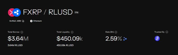 A cryptocurrency dashboard displaying F XRP / RLLUSD trading pair on Ethereum with Total Borrow of $3.64M (3.64M RLUSD), Total Liquidity of $450.09k (450.06k RLUSD), Rate (8h) of 2.59%, showing 77% utilization.