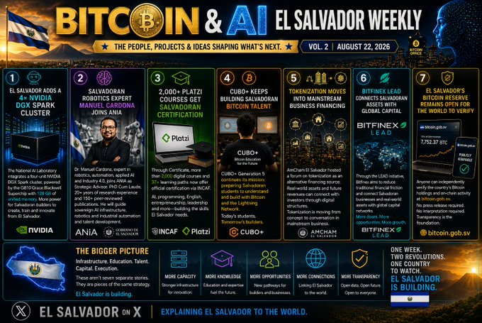 The image is an infographic titled "BITCOIN & AI: EL SALVADOR WEEKLY — VOL. 2, AUGUST 22, 2026," highlighting seven key developments including NVIDIA's DGX Spark cluster integration, Salvadoran robotics expert Manuel Cardona joining ANIA, over 2,000 courses through INCAF and Plotzi, CUBO+ building Bitcoin talent, tokenization efforts by AnCham El Salvador, Bitfinex/Lead assets in El Salvador ($1,752.37 BTC), and the country's open Bitcoin verification platform (bitcoin.gob.sv). The graphic aligns with the post's emphasis on building capacity through computing power, AI expertise, education, and financial access.
