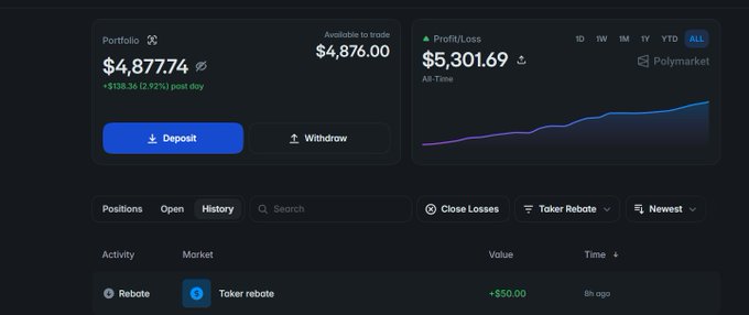 A screenshot of a trading portfolio dashboard showing a balance of $4,877.74 with $4,876.00 available to trade, and a profit/loss graph from Polymarket showing $5,301.69 all-time.