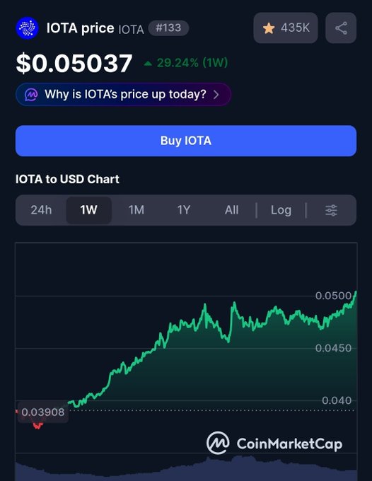 A CoinMarketCap screenshot showing IOTA price at $0.05037, up 29.24% over 1 week, with a green line chart trending upward.