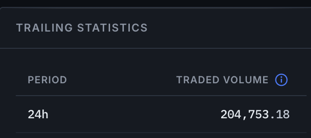 A dark-themed statistics dashboard displaying 'TRAILING STATISTICS' with a 'PERIOD' of '24h' and 'TRADED VOLUME' of '204,753.18'.