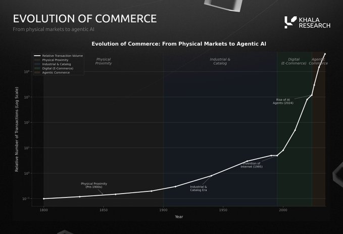 The image features a line graph that demonstrates a significant shift from physical markets to digital markets. The y-axis represents the number of agentic economies, which are internet-based networks for businesses, while the x-axis depicts the change over time with years. In addition to this, there is text in the image indicating an article on Khala Research about Agentic traffic's impact on consumer and market behavior, along with the phrase "Agentic traffic just flipped human traffic across the worldwide internet for HTML It's only a matter of time until agentic economic traffic flips that of humans also Worth reading our @KhalaResearch article on x402 to have a better understanding of the permissionless payment". The visual content is accompanied by a caption, providing further context about the graph and its implications.