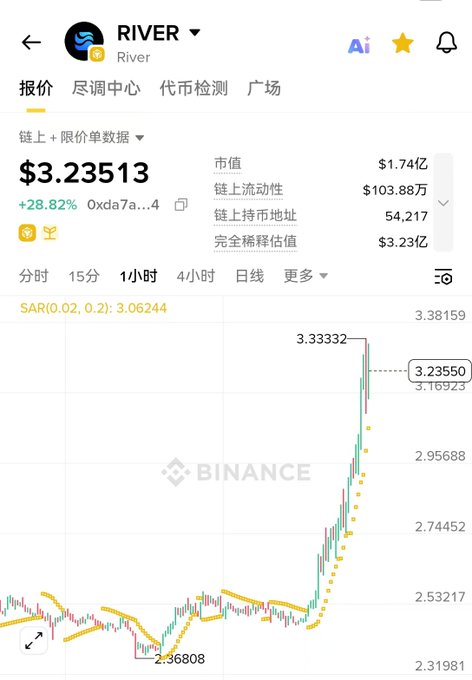 A Binance cryptocurrency chart showing the price of "River" (RIVER) at $3.23513, up 28.82%, with a market cap of $1.74亿, displaying a candlestick chart with yellow moving average lines.