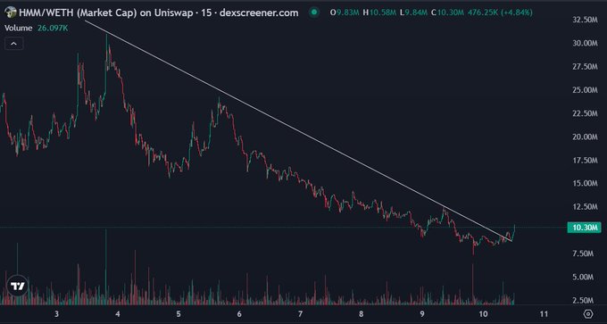 A financial chart on dexscreener.com displays HMX/WETH (Market Cap) on Uniswap over a 15-minute timeframe, showing a downward trend with a descending trendline, volume of 26.097K, and a current price of 10.30M (+4.84%).